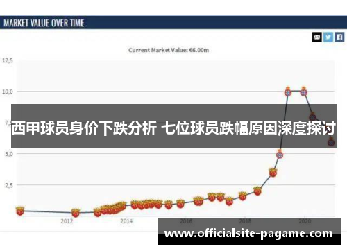 西甲球员身价下跌分析 七位球员跌幅原因深度探讨